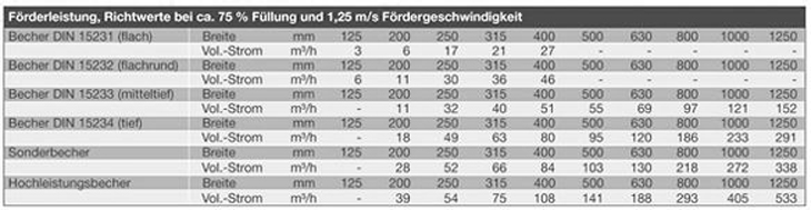 Tabelle Becherwerke