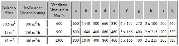 Tabelle Beladerfilter