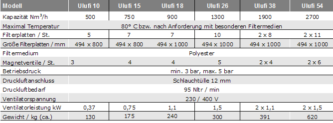 Technische Daten Ulufi