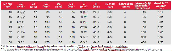 Tabelle Muffenventile