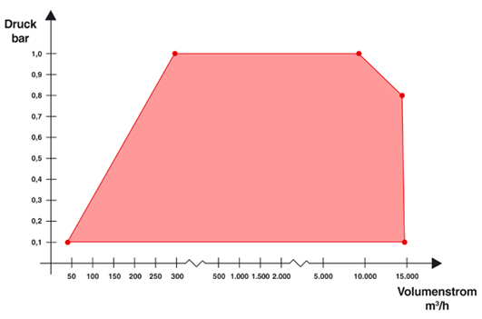 Grafik Gebläse