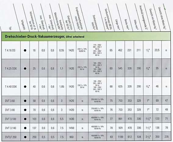 Tabelle 2 Vakuumpumpen