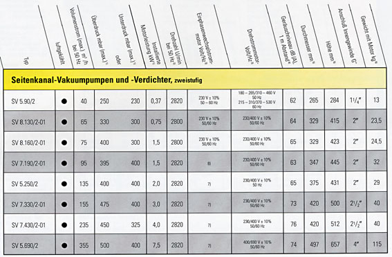 Tabelle 3 Vakuumpumpen