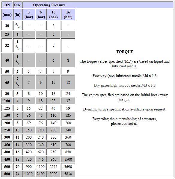 Tabelle Anflanschhklappe