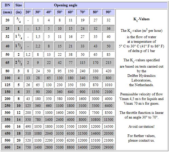 Tabelle Anflanschklappe