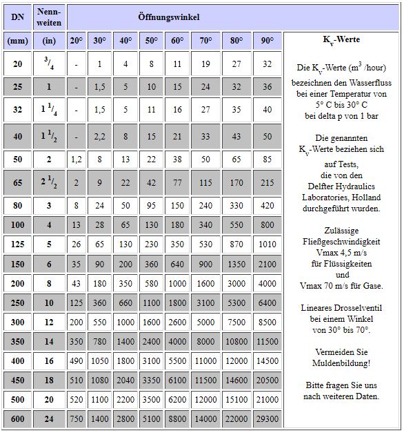 Tabelle Anflanschklappe