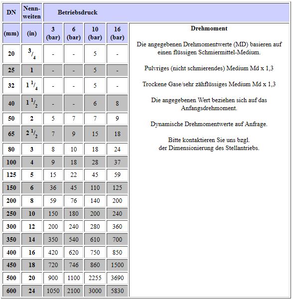 Tabelle Doppelflanschklappe