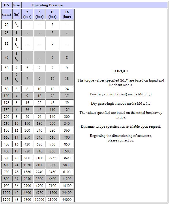 Tabelle Zwischenflanschklappe