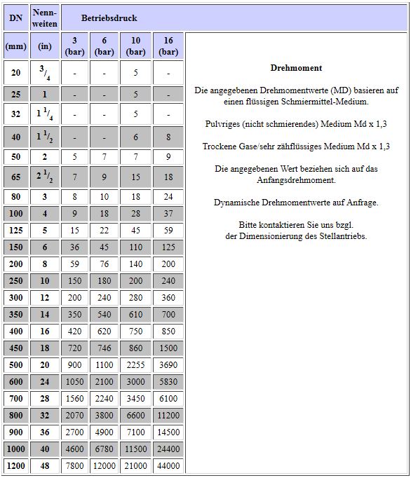 Tabelle Zwischenflanschklappe