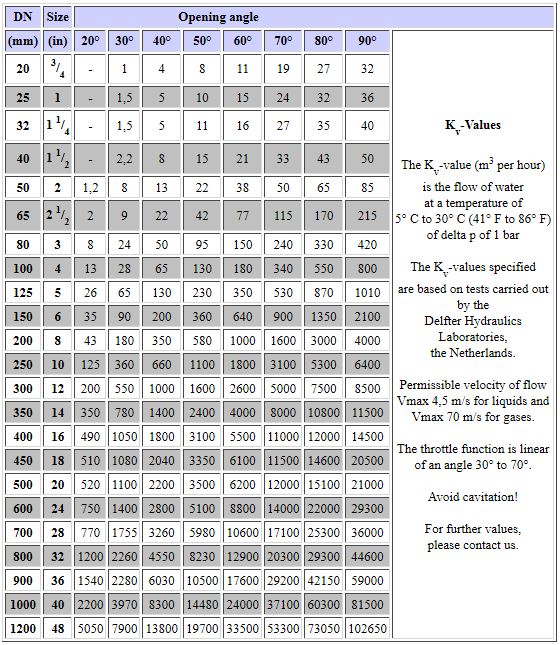 Tabelle Zwischenflanschklappe