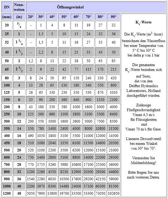 Tabelle Zwischenflanschklappe