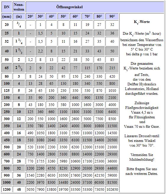 Tabelle Zwischenflanschklappe