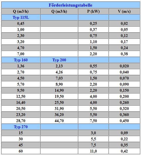 Tabelle Rohrkettenförderer