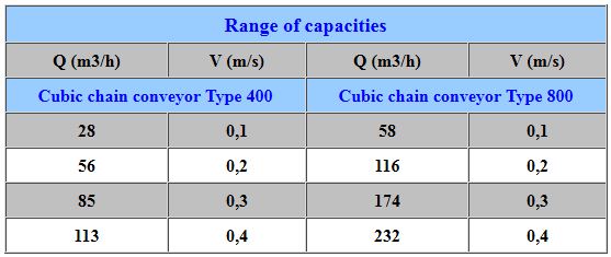 Range of capacities