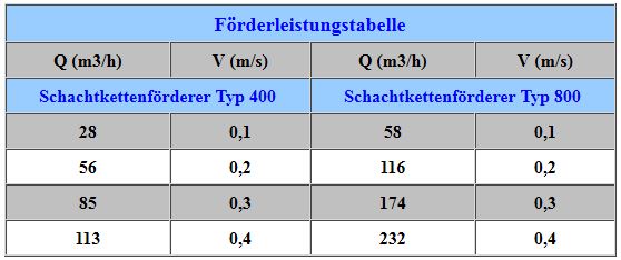 Förderleistungstabelle