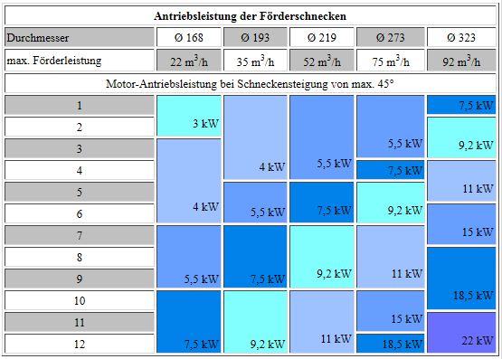 Tabelle Antriebsleistung