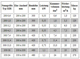 Tabelle SZR